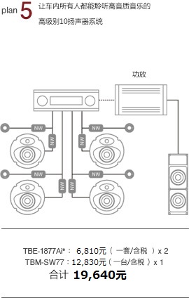 plan 5 讓車內(nèi)所有人都能聆聽高音質(zhì)音樂的高級別10揚(yáng)聲器系統(tǒng) 功放 TBM-1877Ai*：11,190元/一套 x 2 TBM-SW77i：11,550元/一臺 x 1 合計 33,930元