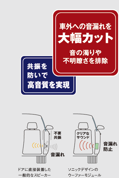 車外への音漏れを大幅カット 音の濁りや不明瞭さを排除 共振を防いで高音質(zhì)を?qū)g現(xiàn) ドアに直接裝著した一般的なスピーカー ソニックデザインのウーファーモジュール
